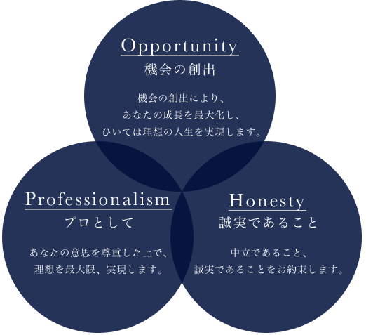 Opportunity機会の創出・Professionalismプロとして・Honesty誠実であること
